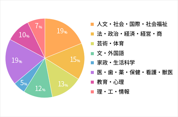 主な進路 指定校推薦 高等学校の学び 川村中学校 高等学校